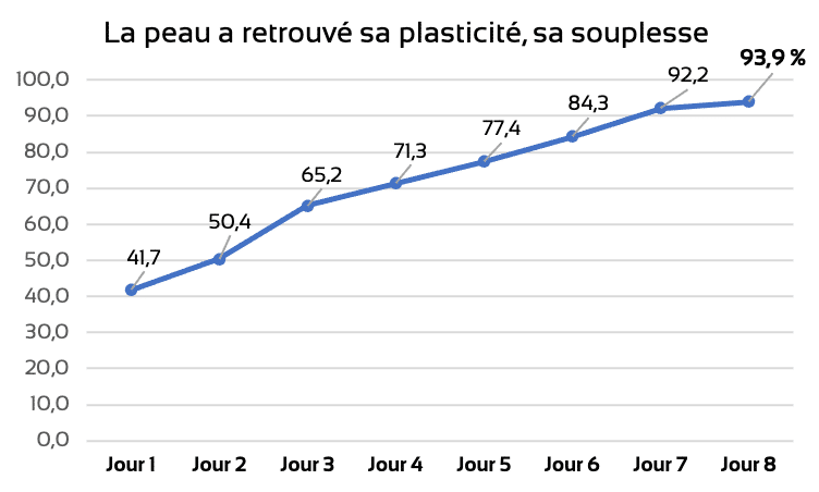 graphique ou la peau a retrouvé sa plasticité, sa souplesse